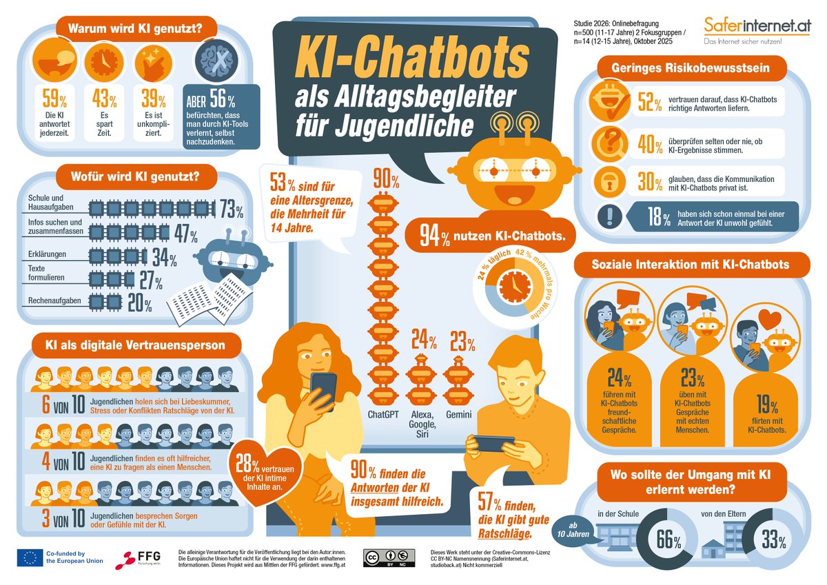 Alle Zahlen zur vorgestellten Studie zur KI-Chatbot-Nutzung von Jugendlichen gibt es hier sowie in der Presseaussendung unten ⬇️