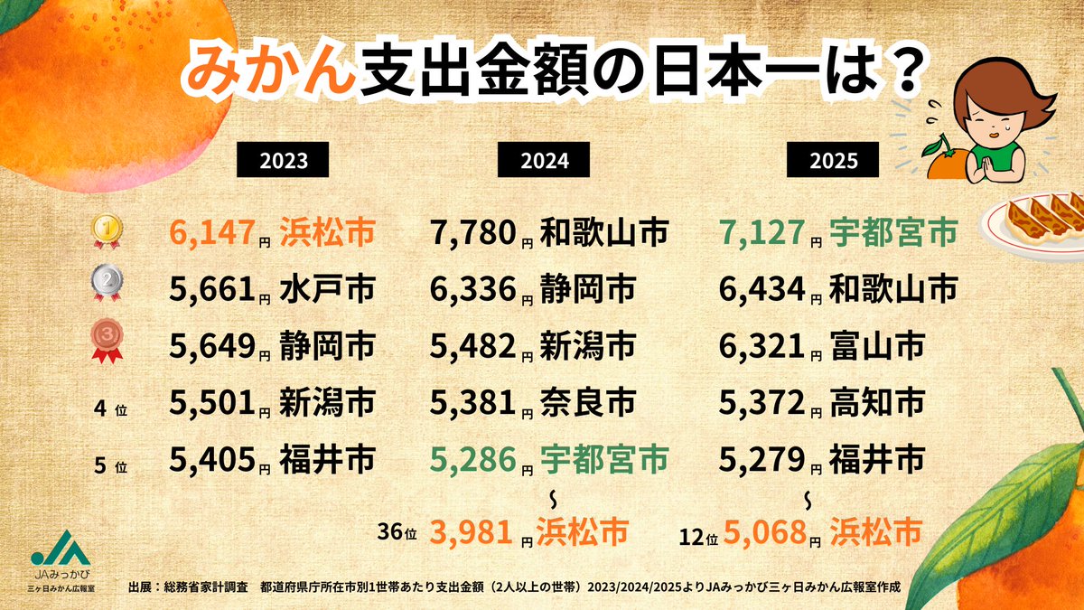 ミカンたりてる？｣とおばちゃんに聞かれたら最後。どう返事したとして