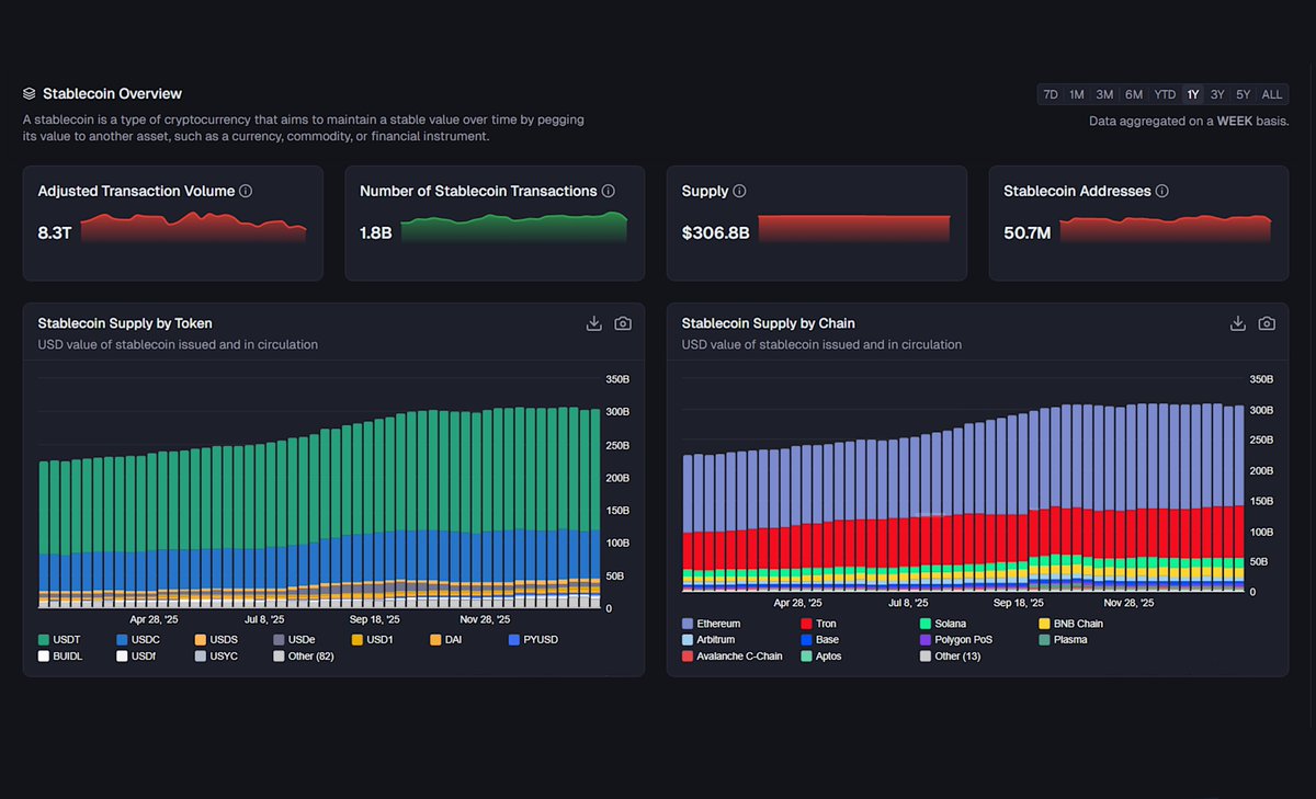 The total crypto stablecoin market cap continues to trend upward. Since last year, it has grown by 136%, reaching $306 billion USD.

At the same time, stablecoin inflows to the Shido Network are increasing month over month, mirroring the broader DeFi market trend.

Shido is