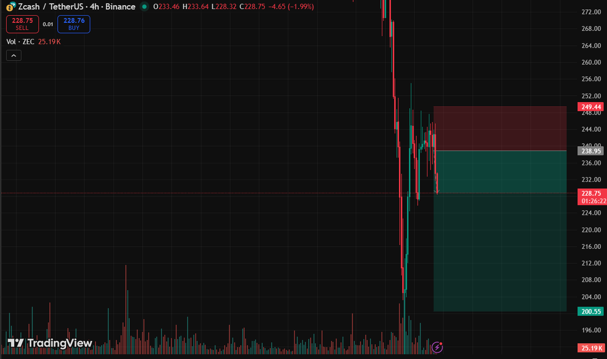 TheAlpha_Bull's tweet photo. $ZEC hit TP1 ✔️ https://t.co/StkSxBhADR