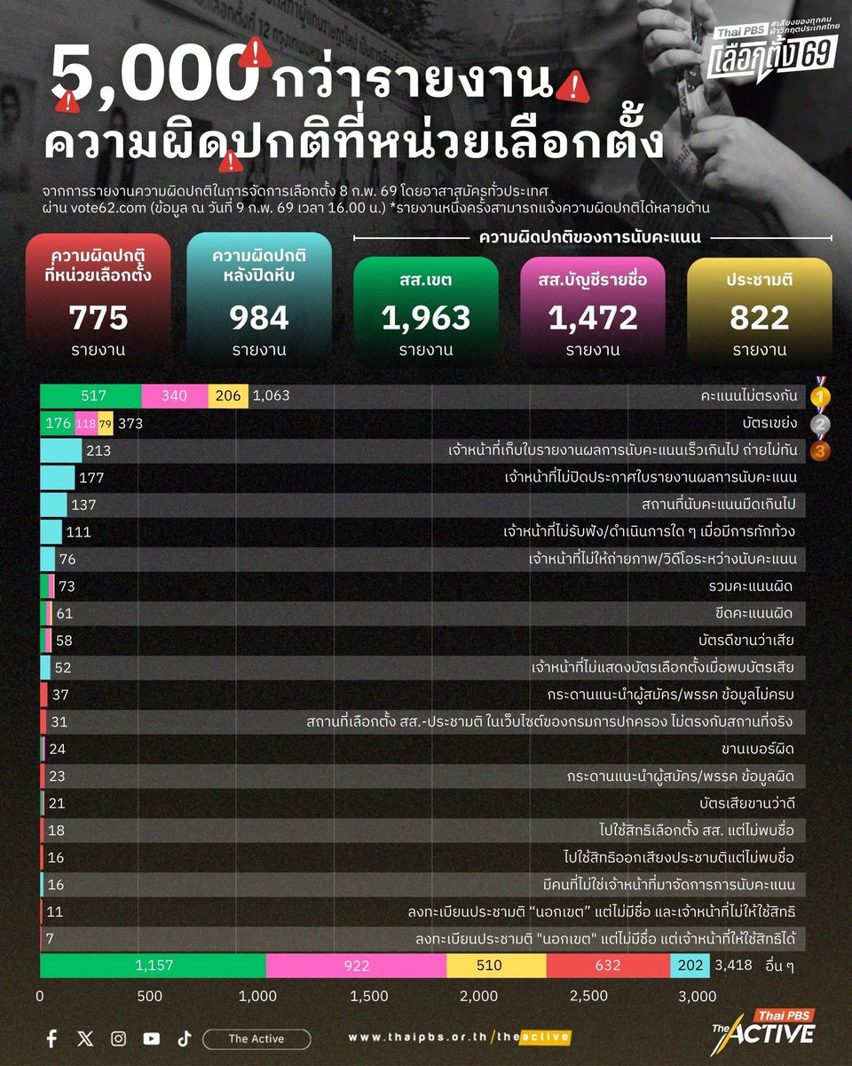 คะแนนไม่ตรง 
บัตรเขย่ง
รวมคะแนนพลาด
ขานคะแนนผิด
.
ยังมีความผิดปกติอะไรอีกไหม ? ที่เกิดขึ้นในหน่วยเลือกตั้ง...และไม่ว่าสิ่งเหล่านี้จะเป็น "ความผิดพลาด" หรือ "ตั้งใจ" แต่มันได้กลายเป็นโจทย์ใหญ่หลังเลือกตั้ง ที่ทุกสายตาในสังคมจับจ้อง!
.
The Active รวบรวมหลากหลายปัญหาและความผิดปกติ