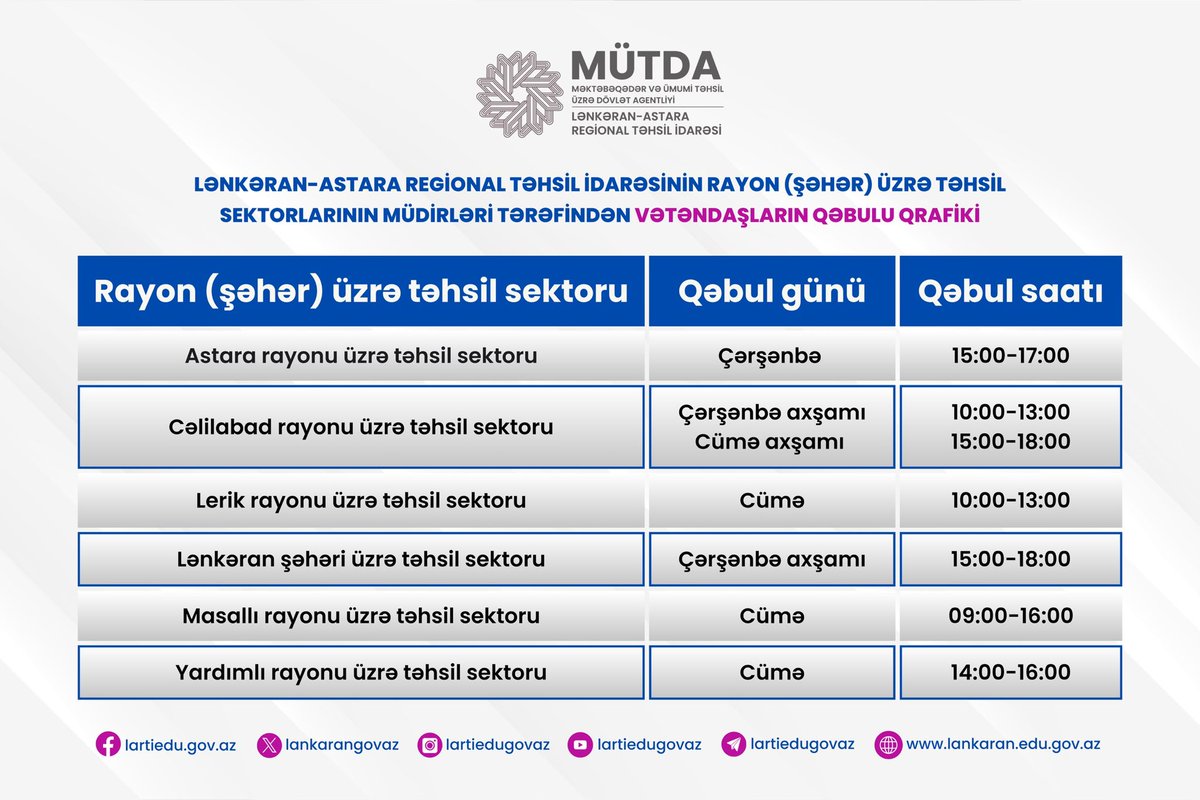 📢 Vətəndaşların diqqətinə!

Lənkəran-Astara Regional Təhsil İdarəsinin rayon (şəhər) üzrə təhsil sektorların müdirləri tərəfindən vətəndaşların qəbulu qrafikini nəzərinizə çatdırırıq.

Ətraflı məlumat üçün linkə keçid edin 🔗 facebook.com/share/p/181Ejk…