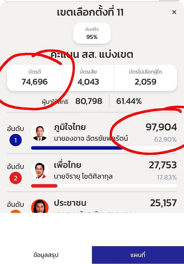 LittleBirbMame's tweet photo. นางแบกพรรคแดงก็พูดบ้างเถอะครับ ตัวเลขมันเกินไปรึเปล่า บัตรดี 74,696 แต่คนชนะได้ไป 97,904 เหมือนสมัยอีตู่ที่ด่ากันว่าบัตรเขย่ง มันออกลูกในหีบได้หรือยังไงอ่ะพี่ https://t.co/PNzMoKpG34