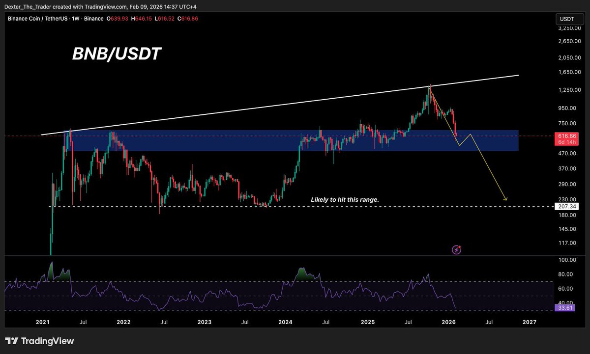 Not expecting much from $BNB right now. The blue zone may temporarily support the price, but in a worst-case scenario, $200 remains a possibility.

For now — wait and watch.

#BNB