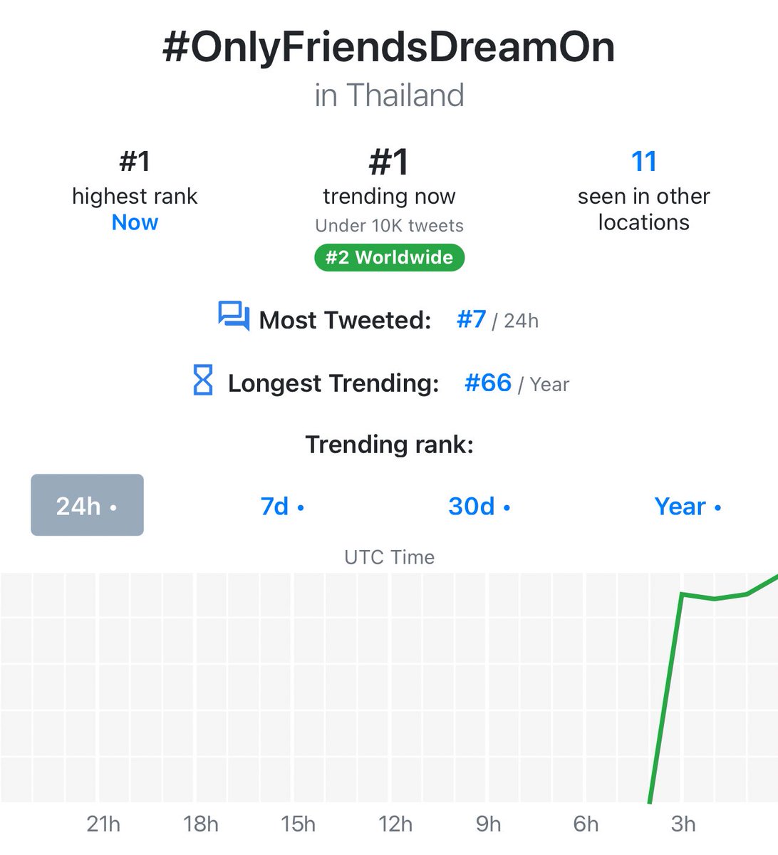 mixwiwi's tweet photo. ขอ #1 Worldwide ให้กันได้ไหม...

📂  #OnlyFriendsDreamOn 
📈 Trending Now 

— #1 Thailand
— #1 Malaysia
— #1 Indonesia
— #2 Worldwide
— #2 Vietnam
— #2 Maxico
— #2 Singapore
— #5 Brazil
— #5 Peru
— #6 Philippines
— #13 Puerto Rico
— #13 United States

🔥#เอิร์ทมิกซ์ #Earthmix https://t.co/xHBWNzXU25