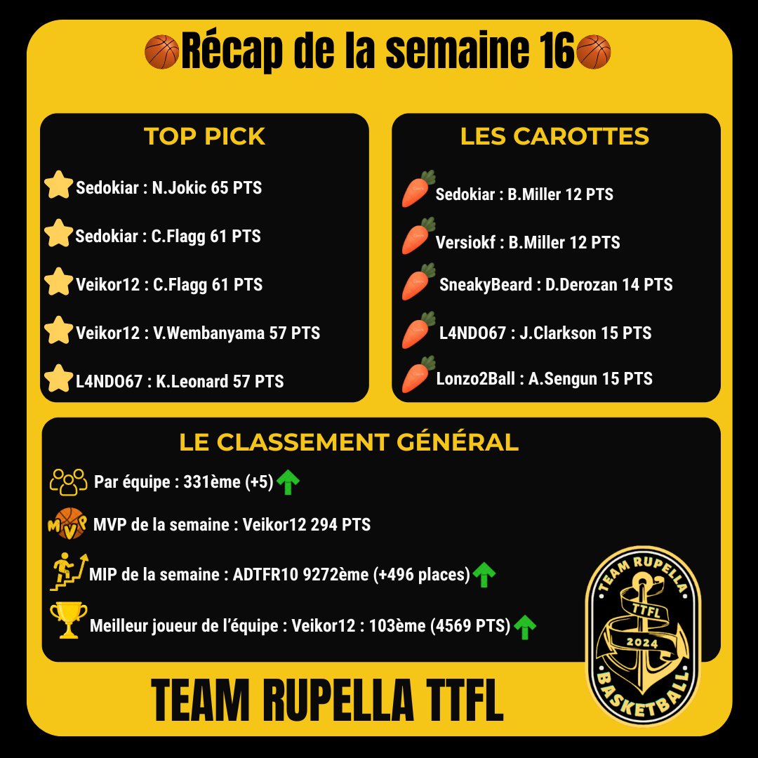 Team_Rupella's tweet photo. Récap de la semaine 16 ! #TTFL https://t.co/jLzvnuLzCo