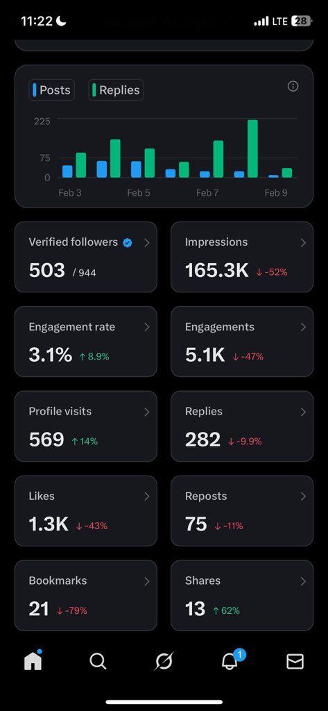 thats_imole's tweet image. My real MVPs! As I post they engage! From day one and we're growing together. Thank you so much. I love you my gees, my friends and my family… 500 verified followers done. 
5m impressions left… let’s keep supporting eachother we can all make it big.
Thank you for engaging it…