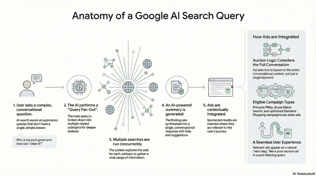 Google Ads : plus que les mots-clés tapés par l’internaute, c'est l’intention réelle derrière la recherche qui est ciblée, augmentant l'importance de la landing page et des conversions :
searchengineland.com/google-ads-int…