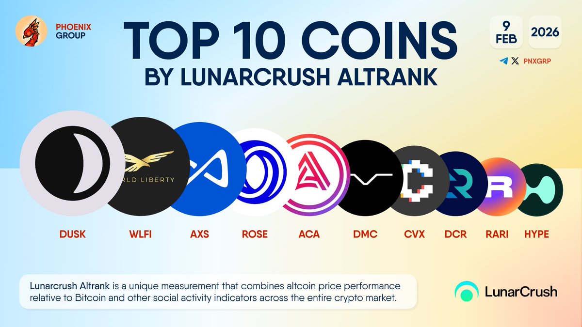 pnxgrp's tweet photo. TOP 10 COINS BY LUNARCRUSH ALTRANK

$DUSK $WLFI $AXS $ROSE $ACA $DMC $CVX $DCR $RARI $HYPE https://t.co/lQJnScPqrY