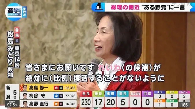 この番組をたまたまリアルタイムで見ていて、背筋が凍った。

れいわ新選組を潰すために、この連中は一体いくら我々の血税を投入したのだろう❓

このVTRを放送してくれたテレ東スタッフの方に敬意を表したい。