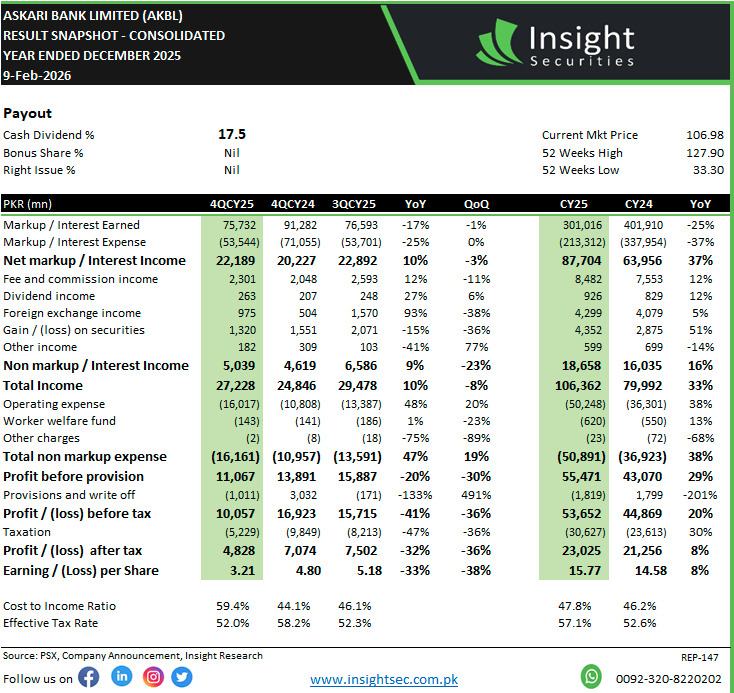 InsightSecurit4's tweet photo. Askari Bank Limited (AKBL) 
Result Snapshot 
Dividend Entitlement: 17.5% per share
Year Ended - December 2025
#KSE100 #PSX  #Askari   #finanicalfreedom 
#InvestmentPakistan #KSE100 #KSE100index https://t.co/2AilYSDUuJ