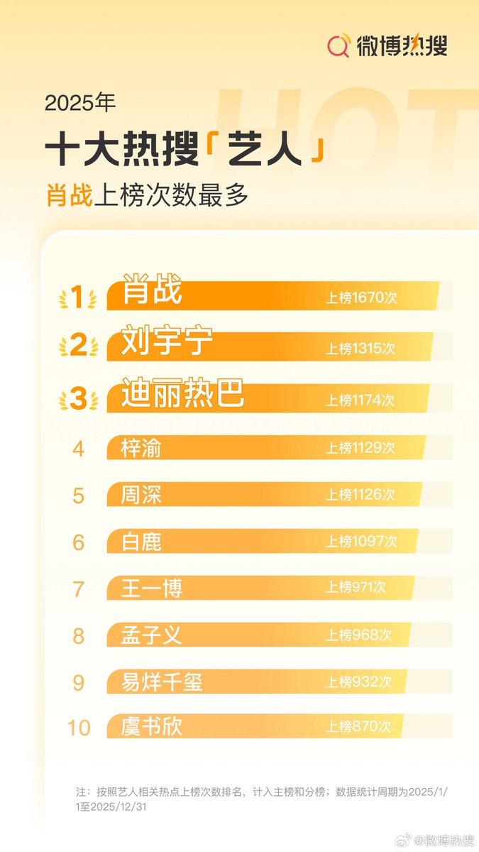 รายงานเทรนด์การค้นหายอดนิยมบน Weibo ปี 2025

📍 10 อันดับศิลปินที่ถูกค้นหามากที่สุดบน Weibo ในปี 2025

🥇อันดับ 1 #เซียวจ้าน ติดเทรนด์ 1670 ครั้ง

หมายเหตุ: การจัดอันดับอิงตามจำนวนครั้งที่ศิลปินปรากฏในหัวข้อที่กำลังเป็นที่นิยมที่เกี่ยวข้องกับพวกเขา