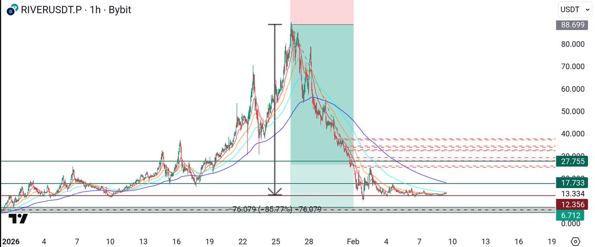 ProfSatoshiBTC's tweet image. $RIVER ✍️ 
A few days Earlier we smashed the top of #RIVERUSDT 

Now it's showing some stability around 12/13 . As long as it Holds above. We can expect another Leg Up ⬆️. Losing this support will take this shit to over Major Buy zone at 6/7 . 
Play safe. Always enter after…