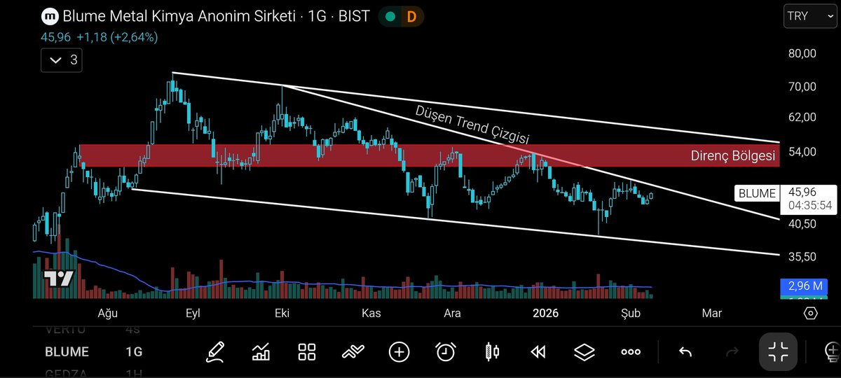#blume 
Yapı: Alçalan kanal (Düşen trend).

Kritik Eşik: Kırmızı ile vurgulanan ana direnç bölgesi.

Strateji: Düşen trend çizgisi aşılmadığı sürece tepki yükselişleri sınırlı kalabilir. Güçlü bir "boğa" sinyali için kırmızı alanın geçilmesi beklenmeli.