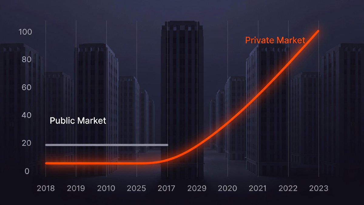 PIPOnew_'s tweet image. The "Private Equity Supercycle"

Look at the data.
Public markets: +8% YoY.
Private Unicorn Index: +24% YoY.
The alpha has migrated. It left the NYSE and went to private deals.

Case in point: SBF put $500M into Anthropic in 2021 for ~8%.
FTX bankruptcy estate panic-sold it for…