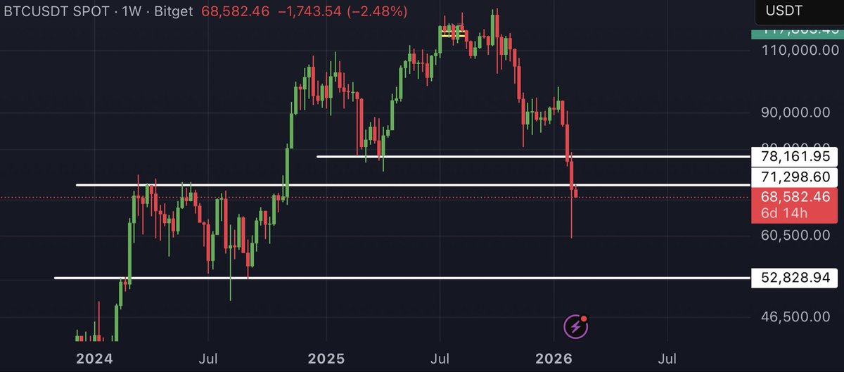 Cryptojunkies11's tweet photo. #Bitcoin closed the weekly candle below $71,000! A very bad sign!

I now expect a retest of the support around $53,000 in the coming weeks and months!

I’ll keep you updated!

#BTC #BTCUSDT #BTCUSD #crypto #cryptocurency #ETF #Binance     $BTC #altcoin #altcoins #ethereum #eth https://t.co/R6sV3XBfH6