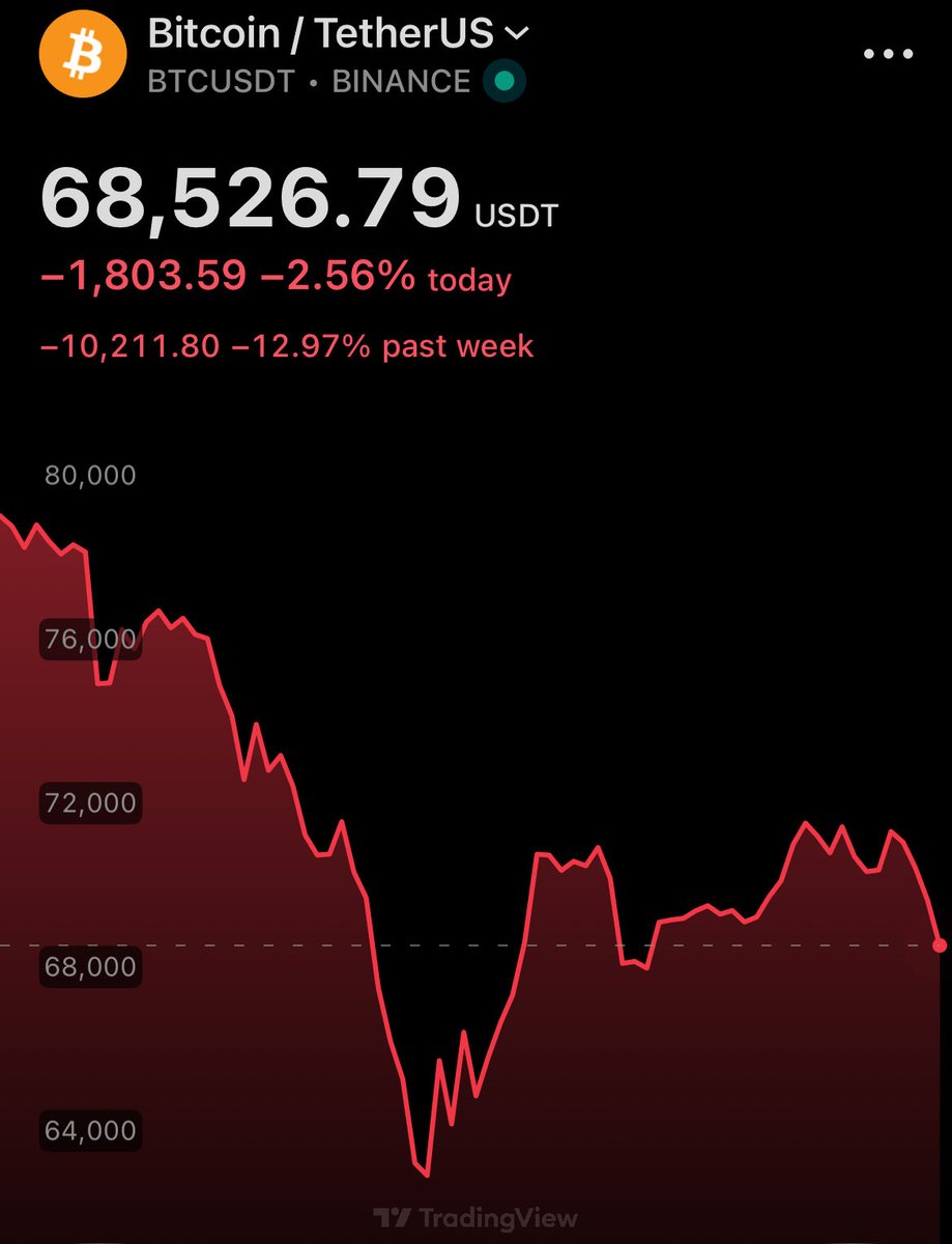 SwanDesk's tweet photo. JUST IN: Bitcoin falls below $69,000. https://t.co/JoNhncbYo1