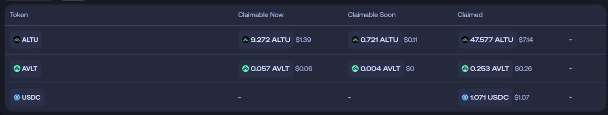 Fosky68's tweet photo. 🟩Alturax, YieldRun - Hyperliquid🟩
Acabo de entrar a @alturax y he visto que han hecho un cambio de interfaz en su protocolo. También mencionaros que la primera season finalizó, o epoch, como ellos le llaman. Ahora entramos en la Epoch 1 llamada YieldRun.
✳️Ahora tenemos las pestañas en el lado izquierdo. Su APY sigue siendo superior al 100% y vemos que su TVL ya superó los 3M$.
✳️ Los puntos que obtenemos en $ALTU y los incentivos por parte de #Merkl hacen que tengamos estas oportunidades.
Si entras en Merkl puedes ver lo que has generado + lo pendiente de reclamar
Ah! Destinaron 30000$ en $ALTU en el epoch 1 😉
✳️ Ahora tenemos YieldRun
Se lleva a cabo en esta nueva season 1. Comenzó el día 6 de Febrero, por lo que estamos MUY EARLY. Los puntos se plantearán con tres puntos:
◽️ Capital que hemos depositado (nuestros $USDTO)
◽️ Tiempo que lleva depositado
◽️ Capital recibido a partir de los referidos
👉Durante cada época, los puntos se calculan diariamente y los puntos de cada día se suman al total.
✳️ Ojo, tanto el que pone el código como el que entra (que os dejaré abajo y que estáis más que invitados a que lo dejéis también), sólo generará beneficios cuando se introduzca más de 500 $USD (lo que no queda claro es si ambos debemos hacerlo) 🙃
✳️ Si vemos la campaña de #Merkl, diariamente estarán repartiendo $ALTU (token del proyecto) y $AVLT (que es el token del Vault de la moneda estable que hemos depositado)
⚠️Las recompensas de ambas seasons se distribuirán al final de la epoch 1⚠️
Como ya os había comentado en varias ocasiones, parte de las ganancias de #PRJX la derivo aquí. Ya sabéis que la diversificación siempre es clave, nunca sabemos lo que puede suceder en cripto 🤠