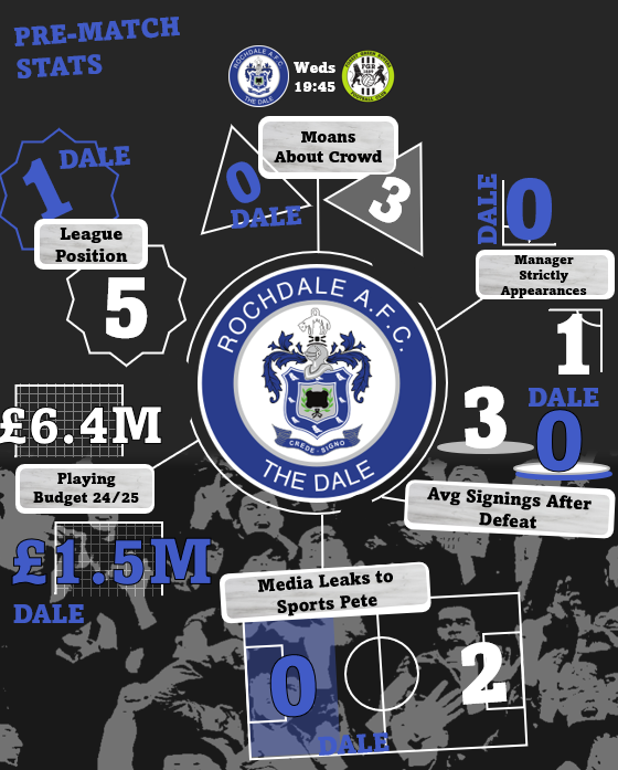 Seeing as how <a href="/FGRFC_Official/">Forest Green Rovers</a> didn't play ball &amp; publish the stats from our victory there this season, we thought we'd look at some pre-match Dale / FGR and McNulty / <a href="/RobbieSavage8/">Robbie Savage</a> comparisons.

#RAFC #WeAreFGR