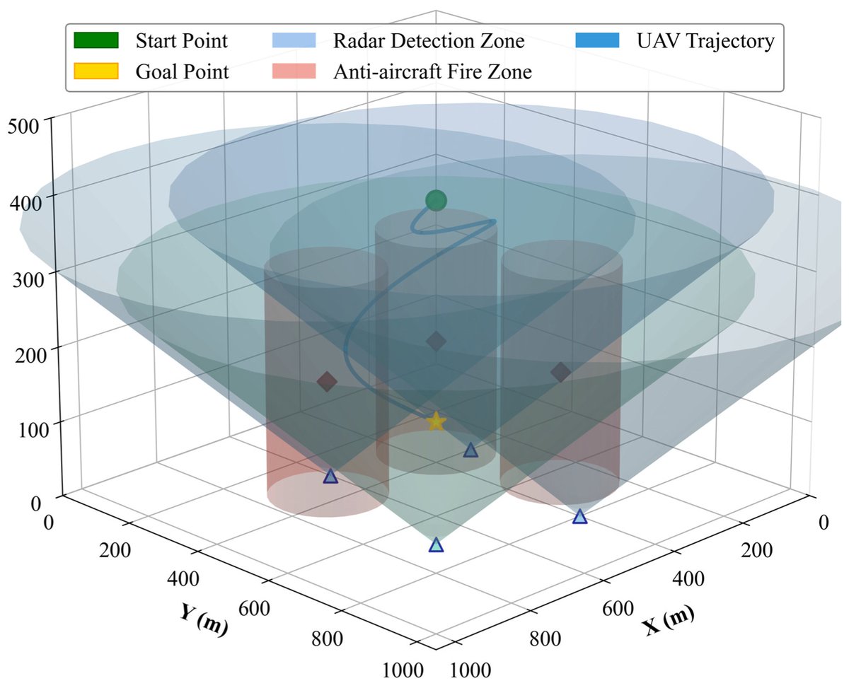 ElectronicsMDPI's tweet photo. 📢 #NewArticle in Electronics
Multi-Head Attention #DQN and Dynamic Priority for Path Planning of #UnmannedAerialVehicles Oriented to Penetration
📄 Read the full article:
https://t.co/Iv04nWR6Hn
#UAV #ArtificialIntelligence #DeepReinforcementLearning #PathPlanning https://t.co/7tJ5jDAPoi