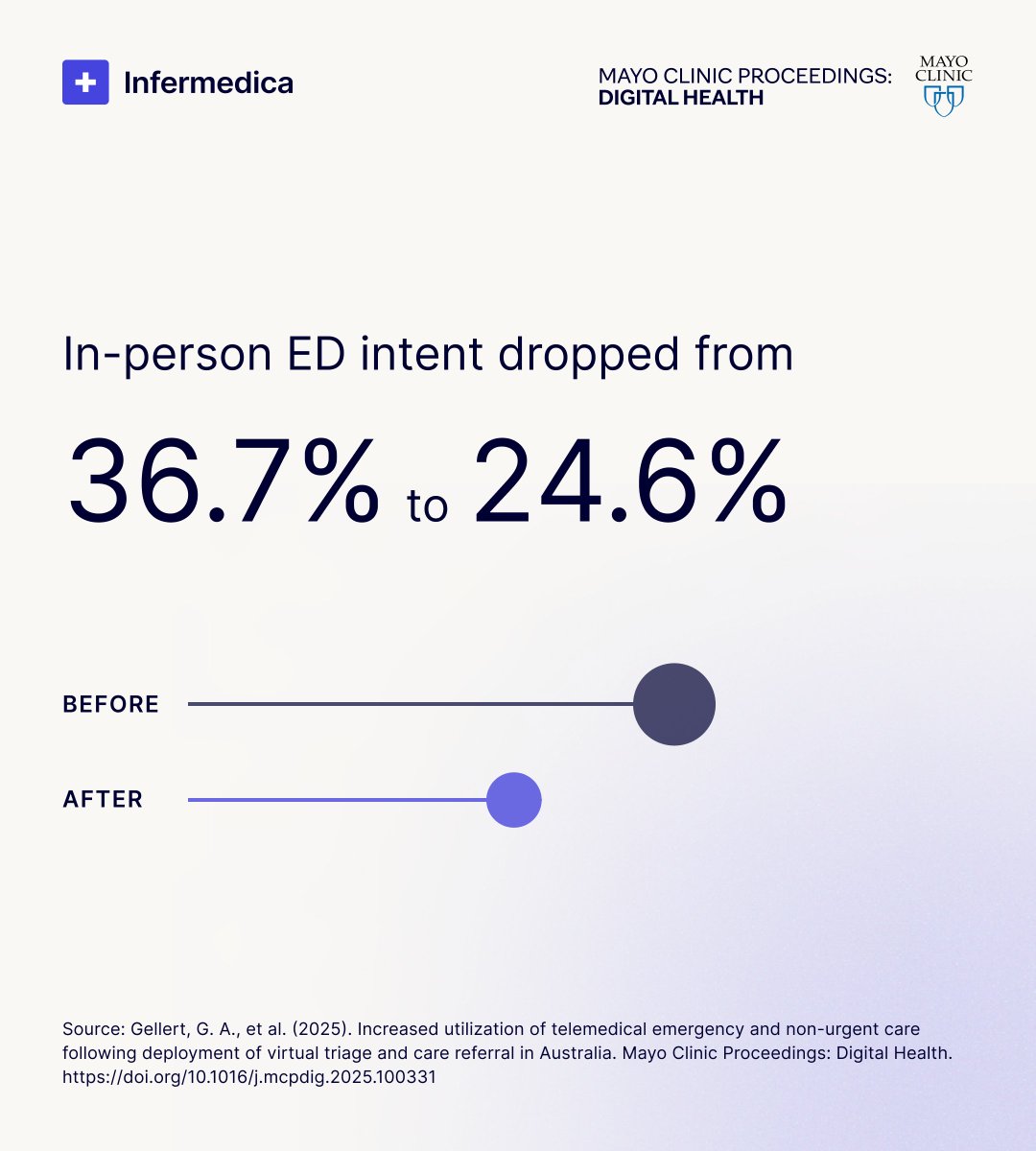 Infermedica's tweet image. In Australia in 2021–22, 1/3 of ED visits were for low urgency needs that only required a primary care setting or self-care.

Virtual triage reduces ED overutilization.

Learn more via proven research: pr.infermedica.com/46qHIjs 

#AIinHealthcare #PatientExperience #EDReduction