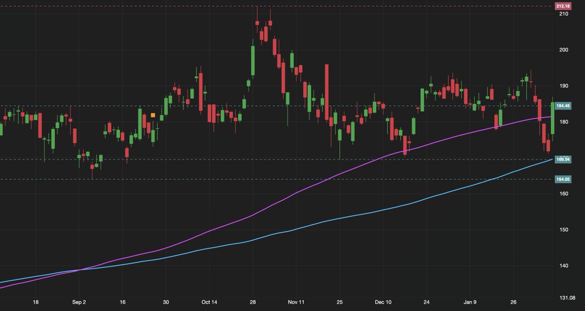 quantivflow's tweet photo. 🟢 $NVDA: The Green Giant Wakes Up? 🟢
Is the AI leader ready for its next leg up? The latest daily chart for NVIDIA is flashing some serious technical signals that have the "bulls" talking.

The Technical Breakdown:
SMA 150 Reclaimed: After testing the waters below, $NVDA has successfully closed back above the 150-day Simple Moving Average (the purple line). This is a massive psychological and technical level that often separates long-term trends.

Resistance Turned Support: The stock managed to punch through the horizontal resistance level around $184.46. This zone has been a "sticky" area for months, and closing above it shifts the momentum.

Strong Reversal: We’re seeing a solid green candle wiping out the previous days of selling pressure, suggesting that buyers are stepping in aggressively at these valuation levels.

❓ The Big Question: Can It Hold?
The market is currently asking if this is a genuine breakout or just a "relief rally" before another dip.

Watch these levels:

Support ($180 - $184): For the move to be valid, $NVDA needs to stay above the SMA 150. If it dips back below, the "fakeout" risk increases.

Next Target ($200+): If the volume stays high, the psychological $200 level and the previous high of $212 are the next logical stops.

Bottom line: $NVDA just proved it still has gravity-defying potential, but the next 2-3 trading sessions are crucial to confirm if this new floor is made of concrete or clouds
#NVIDIA #NVDA #StockMarket #TechStocks #AI #TradingAnalysis
