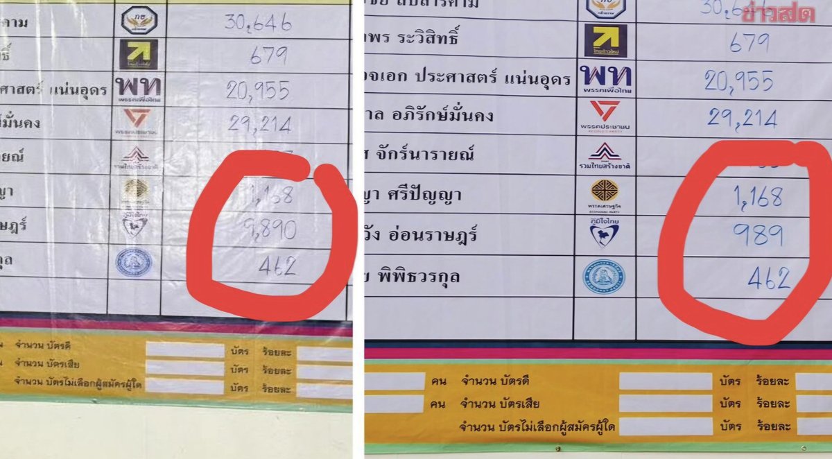 KhaosodEnglish's tweet photo. People’s Party Candidate in Khon Kaen Seeks Recount After Vote Total Miswritten as 9,890 Instead of 989

KHON KAEN – 9 February 2026
Chutchawan Apirukmonkong, a People’s Party candidate for MP in Khon Kaen, has requested a recount after vote tallies for one party were recorded as 9,890 instead of the correct figure of 989. Although the figure was later corrected, he believes similar errors may have occurred in several other areas.

On Monday, Chutchawan Apirukmonkong, the People’s Party candidate for Khon Kaen Constituency 3, posted images of the vote results from the constituency.

The images showed that at around 02:00, after the unofficial count was completed, a candidate from the Bhumjaithai Party was listed as having received 9,890 votes.

However, the tally was later challenged after observers noticed a sudden and unusual jump in the Bhumjaithai candidate’s score. At around 07:00, election officials corrected the figure from 9,890 to 989 votes. At that point, the numbers of voters, valid ballots and invalid ballots had not yet been entered.
The incident prompted election observers and residents of Khon Kaen’s Constituency 3 to call for a full recount, citing concerns that similar “errors” could have occurred at other polling stations.

Chutchawan later said he was preparing to formally challenge the election result and would ask the Election Commission (EC) to order a complete recount for Constituency 3.
According to the unofficial results for Khon Kaen Constituency 3, the vote totals were as follows:

Ekachai Suebsarnkham (Kla Tham Party) – 30,646 votes
Chutchawan Apirukmonkong (People’s Party) – 29,214 votes
Pol Col Prasat Naen-udon (Pheu Thai Party) – 20,955 votes 
#Thailand #KhonKaen #PeoplesParty #Election2026