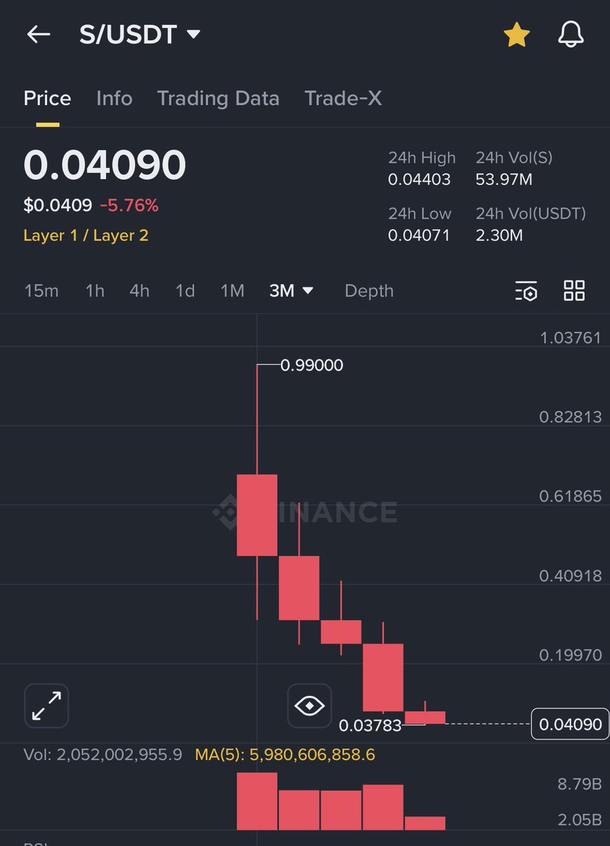 0xtheblest's tweet photo. What do we call the $S 3 month chart? https://t.co/0R0slNXVxi