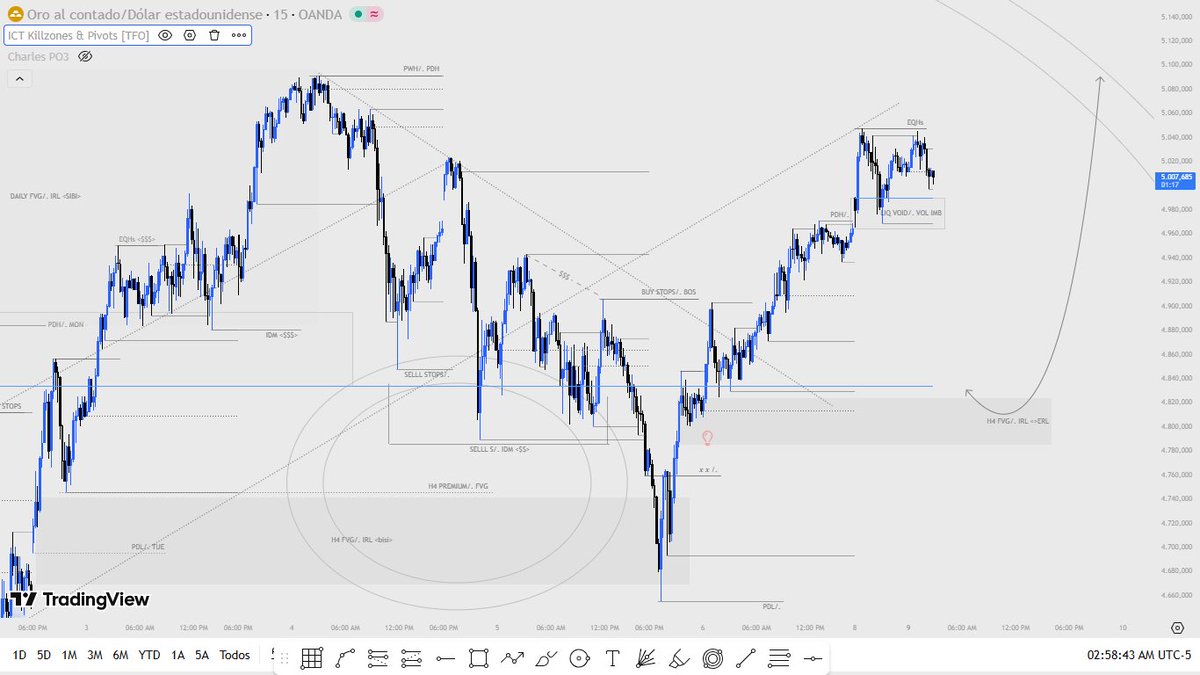 anthonny_nr020's tweet photo. $XAUUSD 

BULLISH IOF

PWH > MINIMUM TARGET
PMH > POTENTIAL DOL 

ANTICIPATING XAUUSD TO RETRACE INTO THE H4 FVG > ICT MARKET MAKER BUY MODEL

Combining TIME + PRICE for entries

Will reassess if price moves otherwise https://t.co/sfttCmFui1