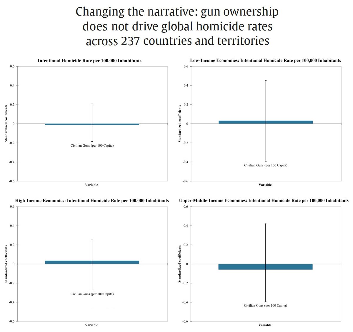 SlavScientist's tweet photo. In a global analysis of 237 countries and territories, there was no correlation between civilian gun ownership and homicide rates in all analyses. https://t.co/E4wc2sDAlZ
