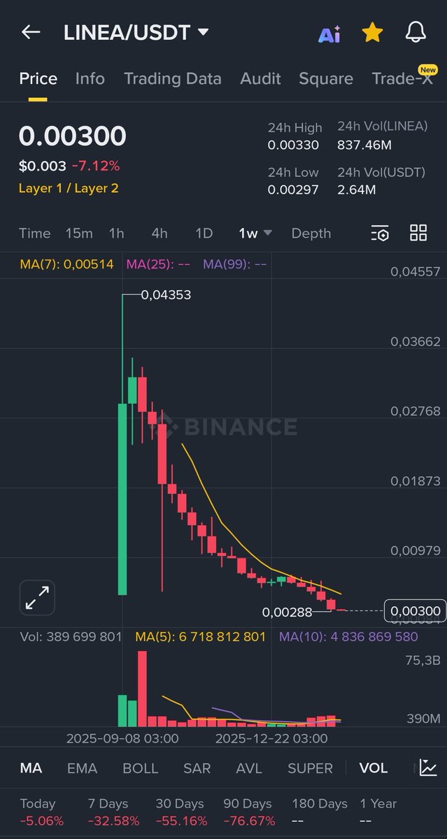 10vitalik101's tweet photo. For God’s sake, @ethereumJoseph, @DeclanFox14 - could you just shut down this embarrassment called $LINEA?
Just admit you fucked up https://t.co/FfNizXrev6