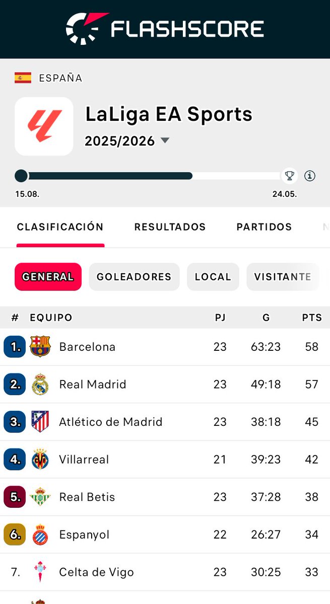 LA LIGA TEBAS
REAL MADRID SIN VINI JR NI BELLINGHAM MILITAO RUDIGER CARVAJAL GANA EN VALENCIA MESTALLA CAMPO SALIDA DIFÍCIL Y 💪🏆 3 PTS VALIOSOS CON BUEN GULER CARRERAS MBAPPE COURTOIS PORTERÍA A CERO LLENO AFORO.RM DE AZUL CELESTE 🩵 A UN PUNTO DE BARSA Y A 12 ATLÉTICO PINCHÓ
