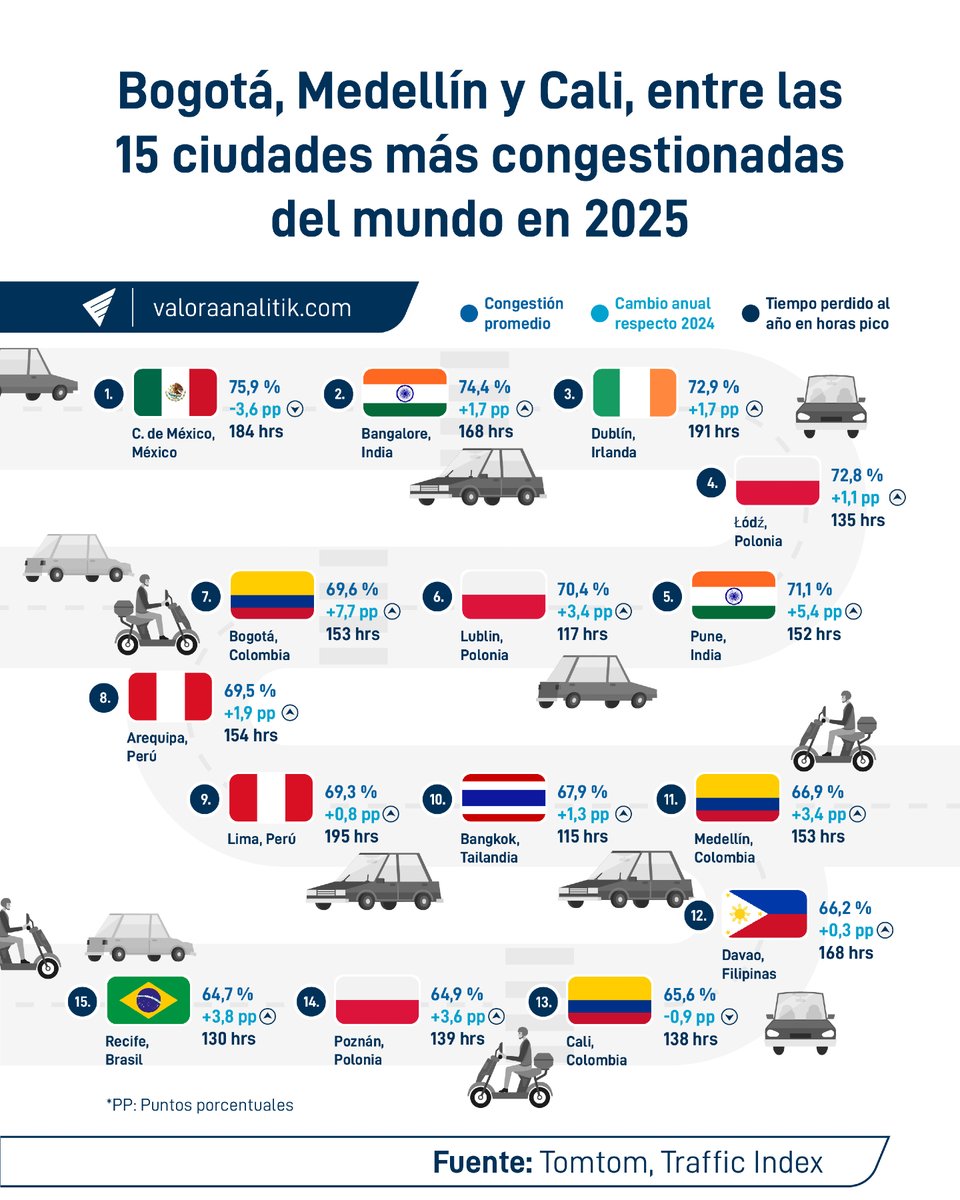 🚦 El tráfico sigue siendo un gran desafío urbano en el mundo. En 2025, Bogotá, Medellín y Cali se ubican entre las 15 ciudades más congestionadas del planeta, según el Traffic Index de TomTom.

⏱️ La congestión no solo se mide en filas de carros: también se traduce en más de 130