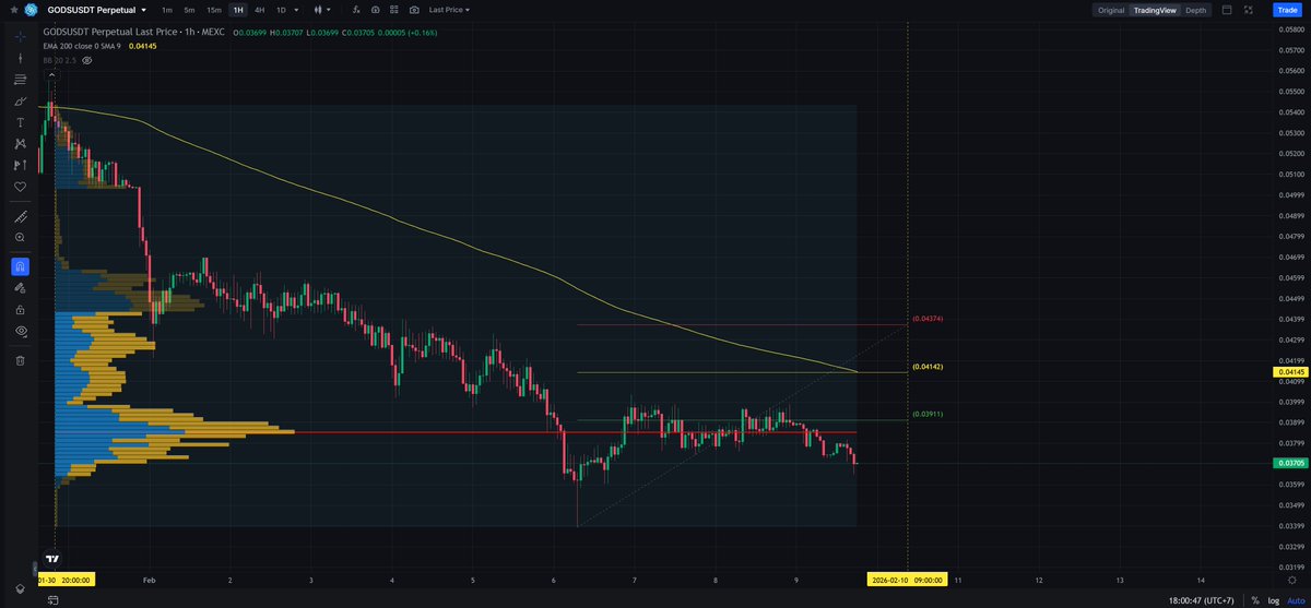 $GODS - Mcap 15.46M$ - 88%/ 12K votes Bullish SC02 H1 - pending Short ...