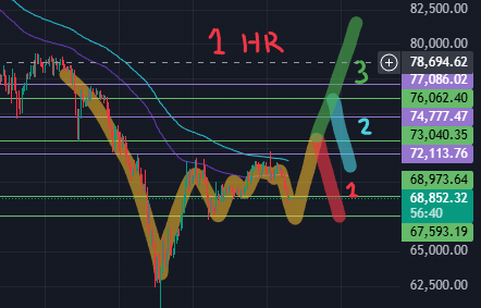 0xEmper0r's tweet photo. We might be close to something interesting in the market.
BTC is showing a V-shaped reversal, and the market has been moving against technical rules for quite a while now.
#BTC #Bitcoin #CryptoMarkets https://t.co/auMW91vAba