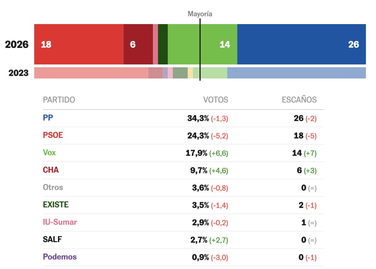 ¿Qué ha pasado en Aragón?

El PP pierde votos y queda lejos de la absoluta, pero ha ganado y probablemente gobernará. El PSOE cae; Podemos se hunde; sube la Chunta y se dispara Vox. El voto se derechiza.

Siete gráficos para entender el resultado 👇