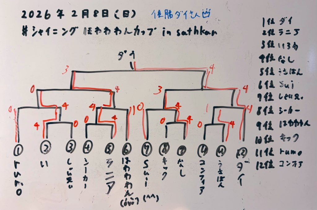 #おぢいさんの店 #ベイブレードX
大会の後は店長にお誘いいただき
素敵なみなさんとの食事会に参加しました🍛🍻

美味しいご飯につきないおしゃべり
#シャイニングほわわわんカップ 第2回開催と本当に楽しかったです😊
ありがとうございました✨

▼参加メンバー
①田中店長(<a href="/odiisan_no_mise/">おもちゃの「おぢいさんの店」桶川市／おぢ店／おじいさんの店／おじ店</a>)