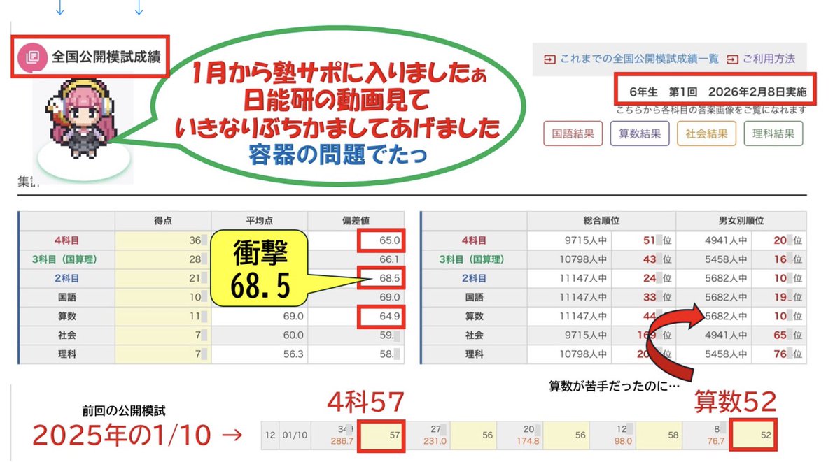 1月に入ってきた日能研生が昨日の公開模試でいきなりやりました。 偏差