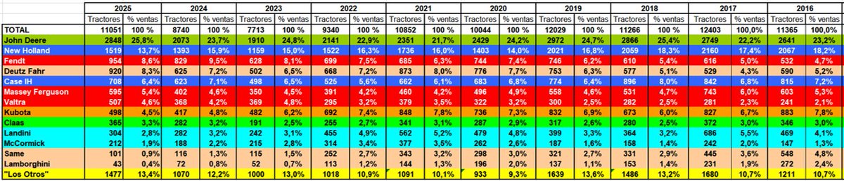 Heliocatmo's tweet photo. Cifras oportunas, puertas de #FIMA, para poder cerrar las ventas de #tractores agrícolas nuevos vendidos en 2025: marcas y grupos con mayor número de ventas; descalabros; facturación; tractor medio, precio del "caballo"... Todo esto y más en: https://t.co/JzUFuRzjJB https://t.co/rQdm1Iwu9s