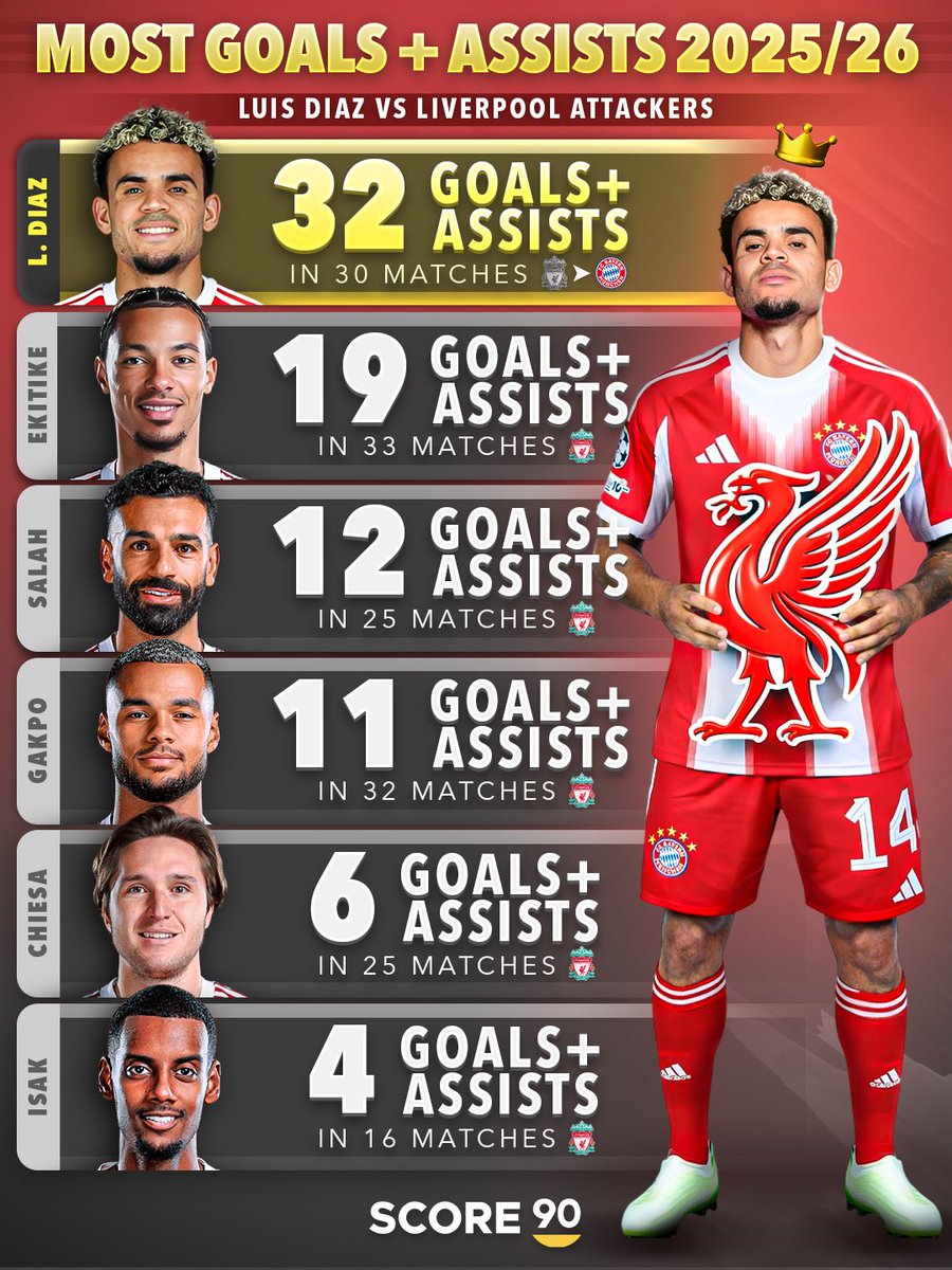 Score90_'s tweet photo. Luis Díaz has, by far, outscored all Liverpool attackers this season. 🇨🇴🔥

Did they sell the wrong player last summer? 😬 https://t.co/ntEItFHMO3