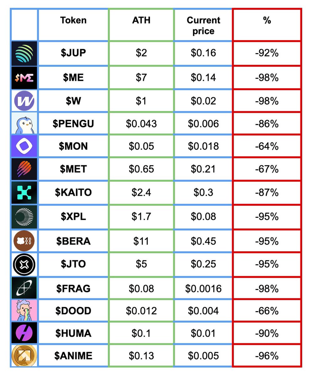 Mr_Crypto5's tweet photo. ATH vs prețul actual pe proiectele care au făcut AirDrop.

Ce mai dețineți din ce ați primit și ați reușit să vindeți ceva la ATH?

Eu încă dețin $PENGU , $JUP ,  și ceva $ME .

P.S. poză preluată https://t.co/SKhOoag5zY