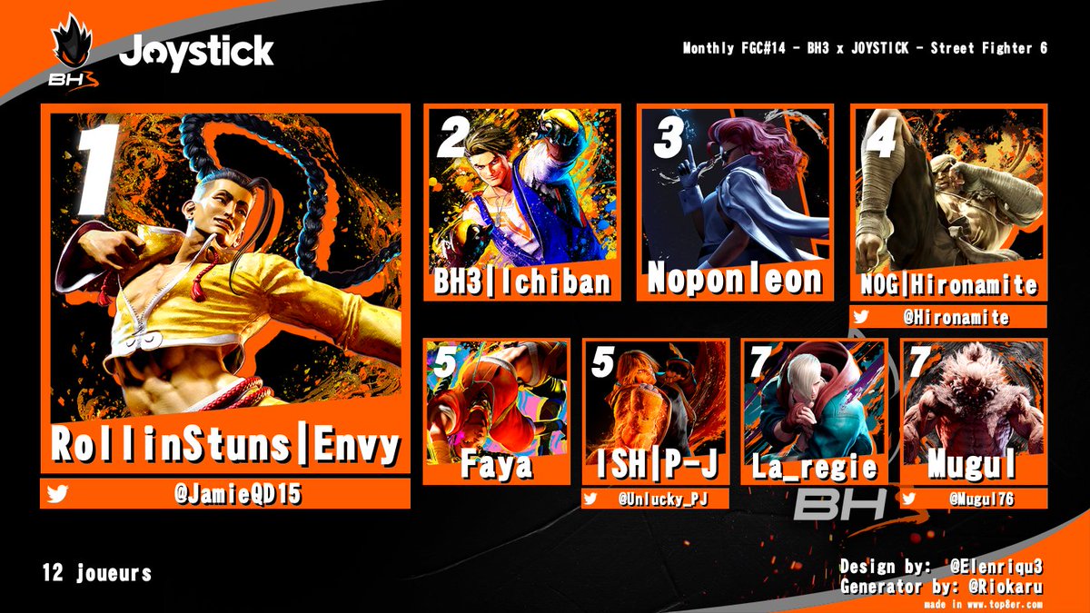 BH3_Esport's tweet photo. [2/4] Le tournoi #SF6 n'est pas en reste ! 🌀

Il nous a offert ce très beau top 3 :
🥇 @JamieQD15 
🥈 Ichiban
🥉 Noponleon

#StreetFighter #VersusFighting https://t.co/7gcY5bTjf1