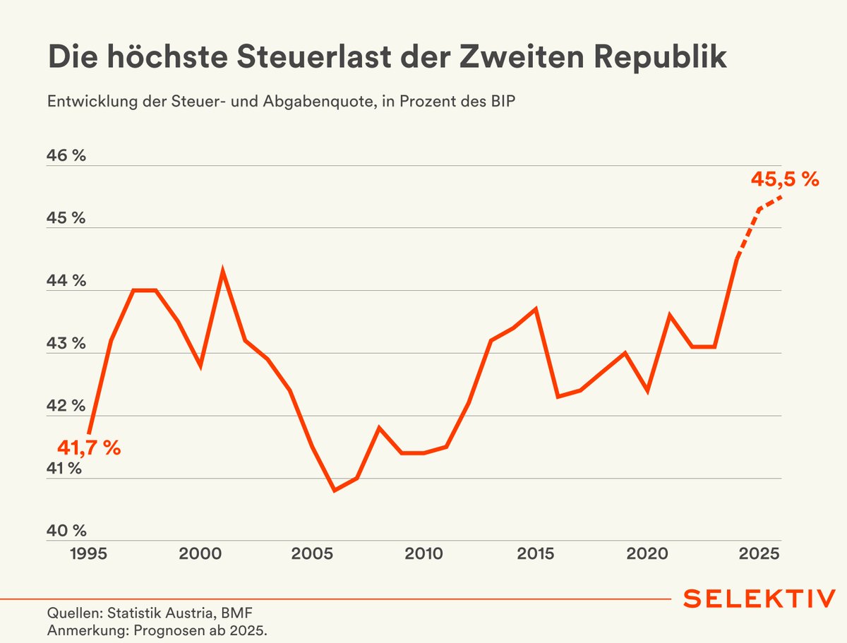 Trotz erheblichen technischen Fortschritts sind die realen Brutto-Einkommen pro Kopf in Österreich kaum gestiegen. Wegen der gestiegenen Steuerlast, sind sie netto sogar gesunken. So unfähig waren die Regierungen, die seit 2010 am Werken waren.
