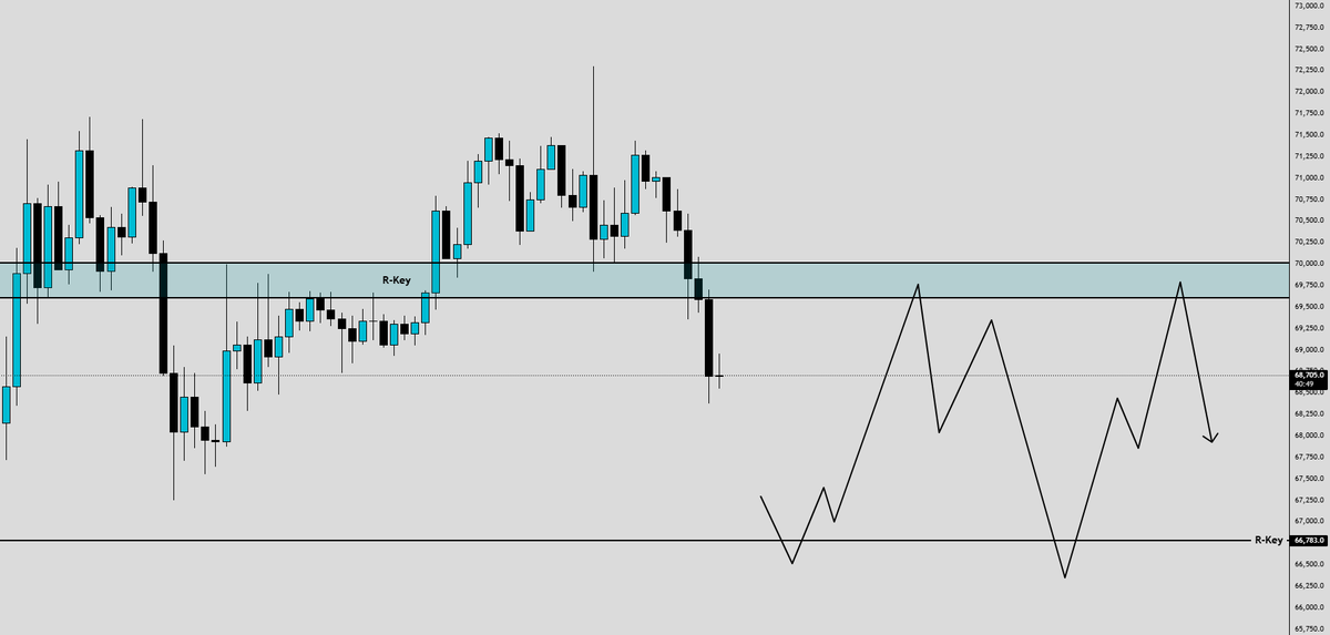 Likely range: 66,783 - 69,608 before the next move.
Scalpers, mark your levels. $BTC