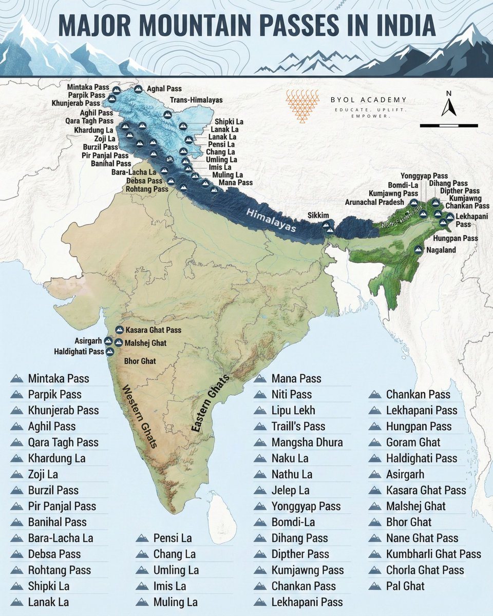 byolacademy's tweet photo. India’s mountain passes, gateways through the Himalayas and Ghats, shaping history, trade, and connectivity.
#MountainPasses #IndianGeography #Himalayas #WesternGhats #EasternGhats #GeographyMap #IndiaMap #UPSC #SSC #GeographyLovers #BYOLAcademy https://t.co/DHUI6IckD0