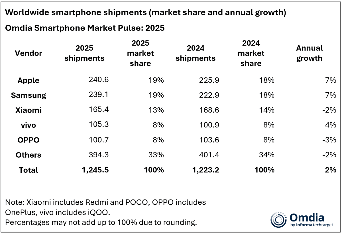According to Omdia’s Smartphone Market Pulse 2025, Apple finished the year just ahead of Samsung as the top smartphone vendor worldwide. Apple shipped 240.6 million iPhones for a 19 percent share of the global market, narrowly edging Samsung’s 239.1 million shipments, which also