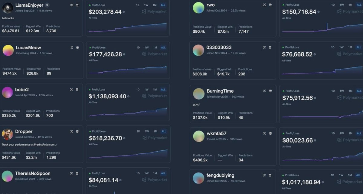 cap000NE's tweet photo. 10 Polymarket traders worth studying 👀

I went deep into Polymarket and found 10 traders who consistently outperform using low-risk strategies.

I analyzed their profiles, followed their trades, and even copy-traded some of them - results were solid.
If you’re looking for steady, long-term edges, this list is worth saving.

1. LucasMeow
~95% win rate with smooth compounding. Focuses on ultra-safe crypto markets above 90¢. Quiet, precise, effective.
👉 https://t.co/mQbkQixtZ9

2. LlamaEnjoyer
~90% win rate, very consistent. Specializes in >90¢ markets with disciplined entries and long-term accuracy.
👉 https://t.co/ZzpAyH3AmO

3. bobe2
85%+ win rate with extremely stable performance. Mostly “near-certain” >90¢ markets. Clean and reliable.
👉 https://t.co/VGApiyYlb7

4. ThereIsNoSpoon
~96% win rate with very few trades. Only the safest >90¢ setups. Pure sniper mode.
👉 https://t.co/OCMBJ0tnYK

5. Dropper
85%+ win rate, slow and steady equity curve. Conservative >90¢ markets, very risk-aware.
👉 https://t.co/HG8SZcMQ0I

6. rwo
90%+ win rate and highly active. Great at spotting late-market inefficiencies. High volume, high consistency.
👉 https://t.co/B4u4djcpby

7. 033033033
97%+ win rate. Almost exclusively >98¢ positions. Tiny edges, almost guaranteed outcomes. Elite precision.
👉 https://t.co/92kxlK7Mk4

8. fengdubiying
75%+ win rate, newer wallet. Trades niche LoL markets above 75¢. Slightly higher risk, sharp execution.
👉 https://t.co/dpv99U74p9

9. wkmfa57
~80% win rate, new but promising. Mostly >85¢ plays with clear logic. One to watch early.
👉 https://t.co/NOBBN0ebHZ

10. BurningTime
90%+ win rate across politics & sports. Focuses on >85¢ markets with strong trend-following logic.
👉 https://t.co/Ms4Z4fvcf2

Polymarket feels like it’s just getting started.
Which trader should I break down next? 👀