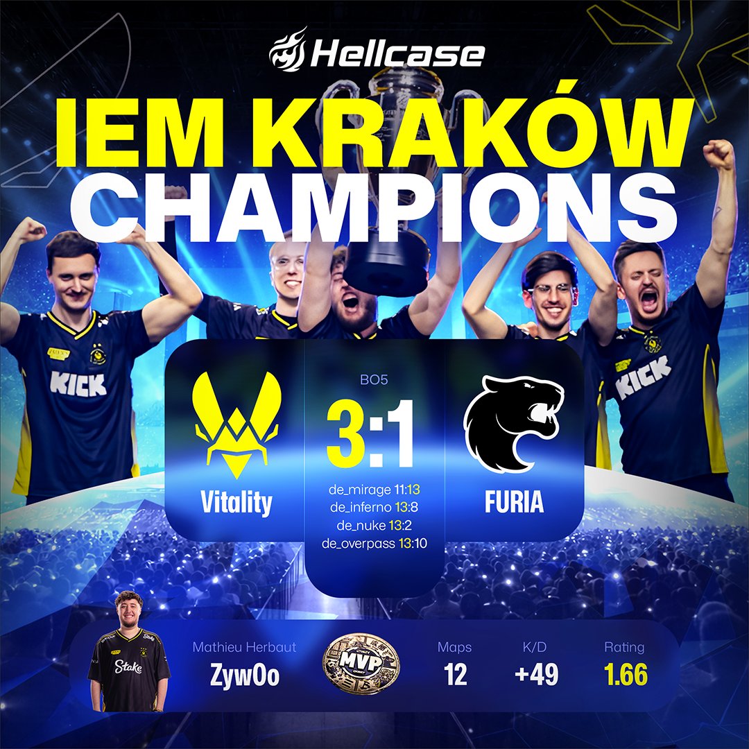 IEM Kraków 2026: The winner has been determined! 🏆

It was pure madness. Two weeks of elite Counter-Strike, massive upsets, and highlights that blew the roof off the arena! We witnessed it all: from impossible clutches to the heartbreak of the favorites.

The Grand Final Digest: