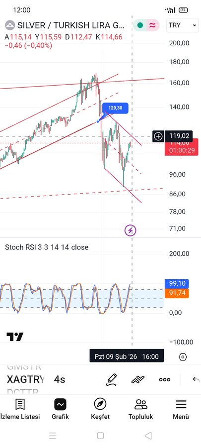 #silver #xu100 #bist100 #gold #gramgümüş gramgümüş 4 saatlik stokastik üst seviyelere yaklaşmış yani 115/120 TL bölgesi önemli direnç bölge geçerse ne âlâ geçemez ise aşağı,bu KISA VADELİ ANALİZDİR,ORTA VADEDE SORUN YOK.