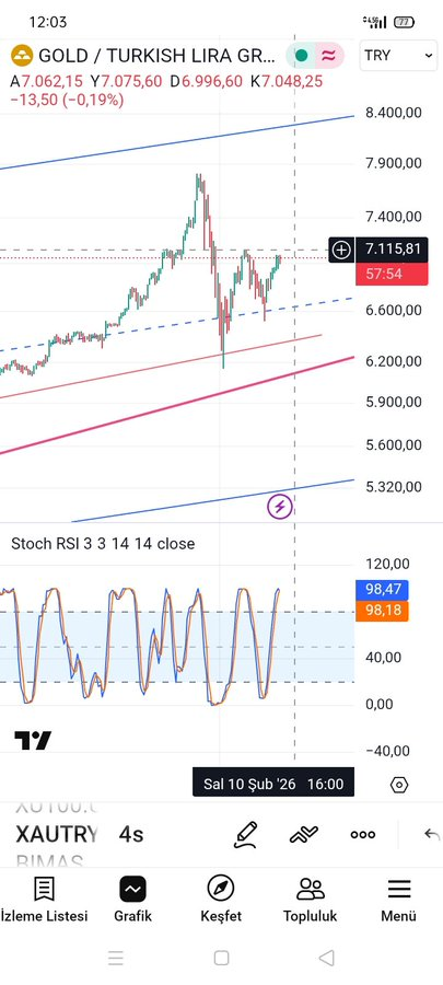 #gold #bist100 #silver #gramaltın 24 ayar gram altın 4 saatlik dirence 7100 TL ye yakın yerlerde, düzeltme mümkün,orta vadede yılın son çeyreğinde 10bin TL ve üzeri teknik hedefler devam ediyor.